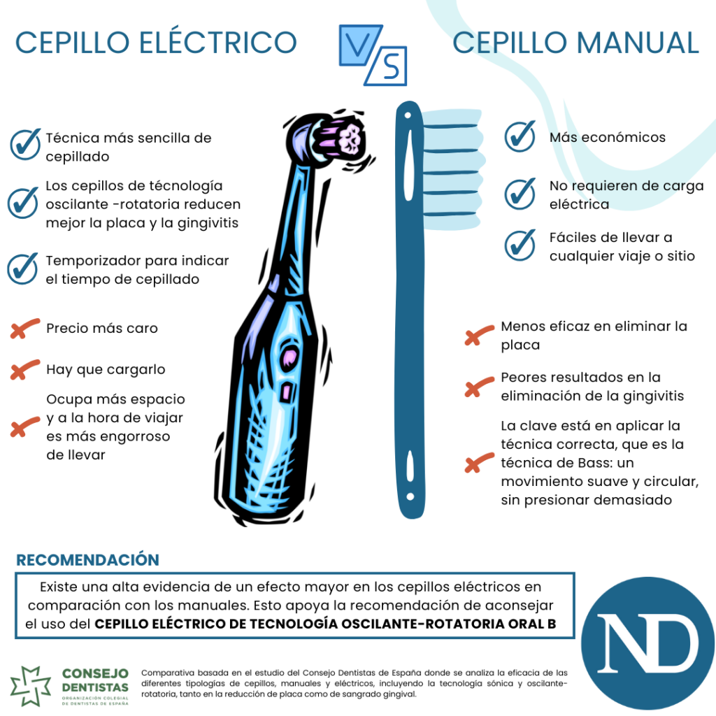 Cepillo de dientes: Eléctrico o manual.